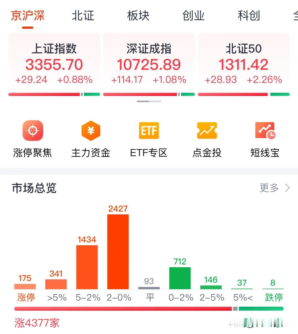 A股冲高回落但十二月开门红，今天放量上涨明天继续震荡行情：感谢今天热情的散户接住