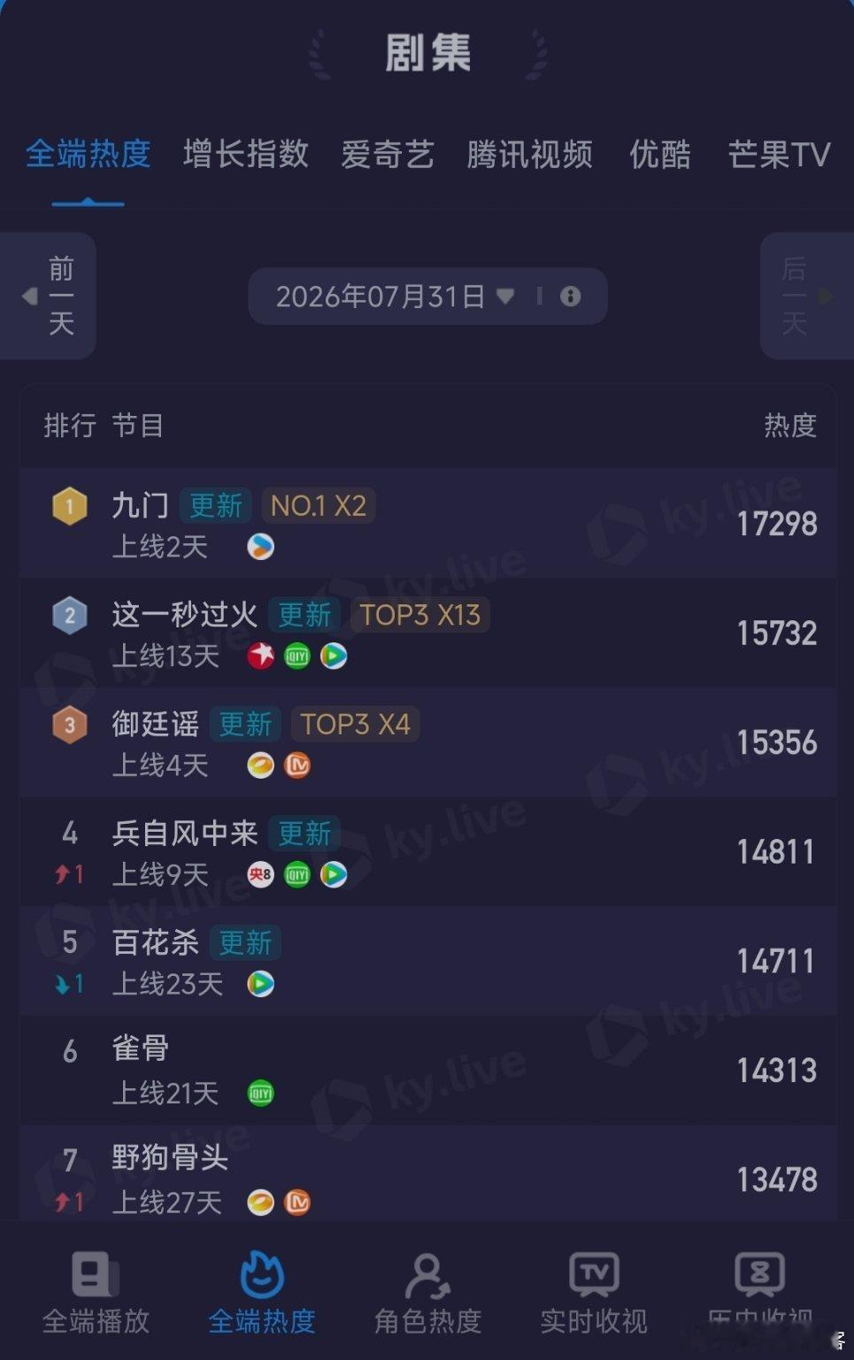 九门，这也忒火了！全端热度，排名第一;角色热度，吴老狗第一，张启山第二;增长指数