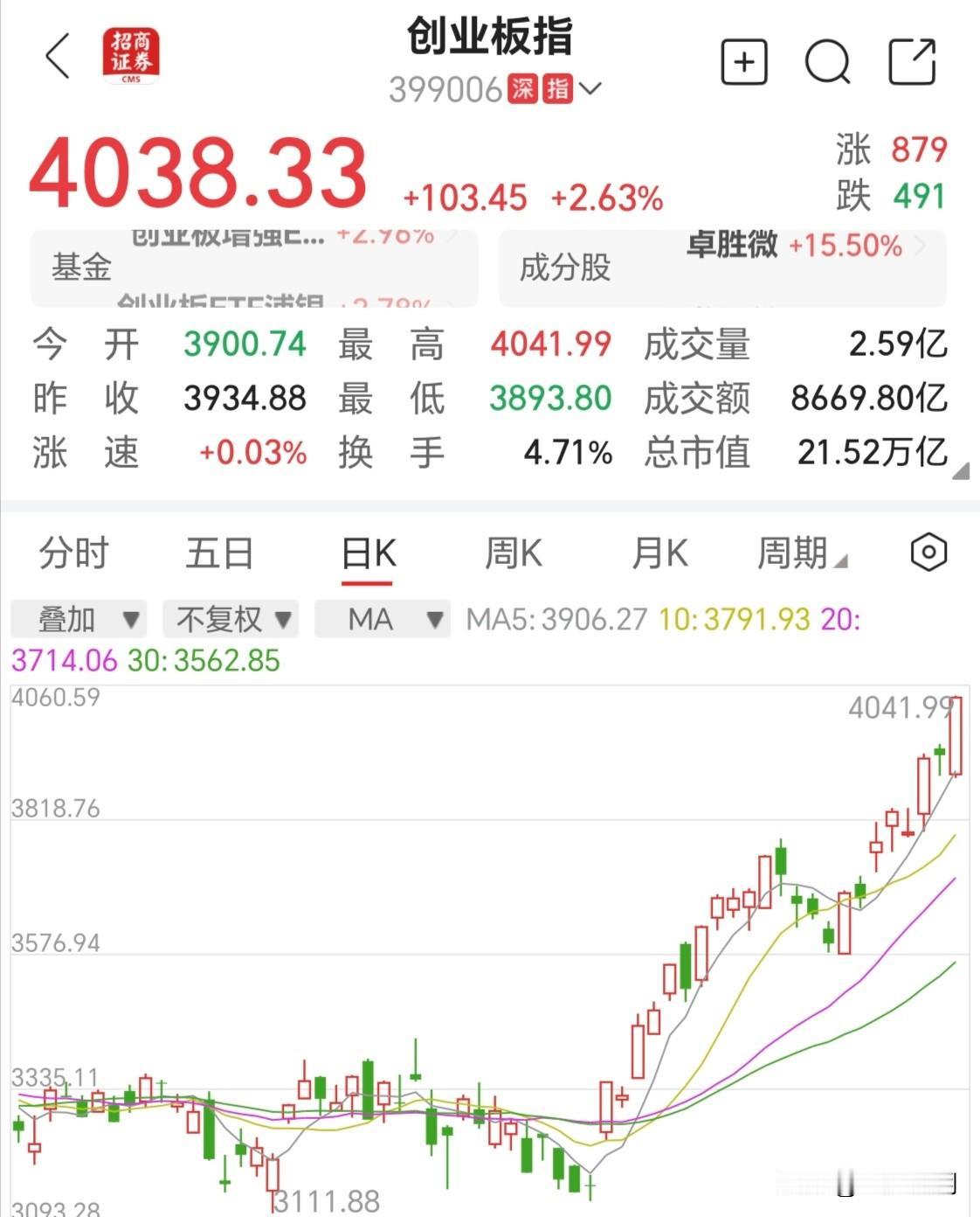 创业板指大涨逾百点，站上4000点大关，白酒、医药等传统高分红蓝筹老登股，已从白