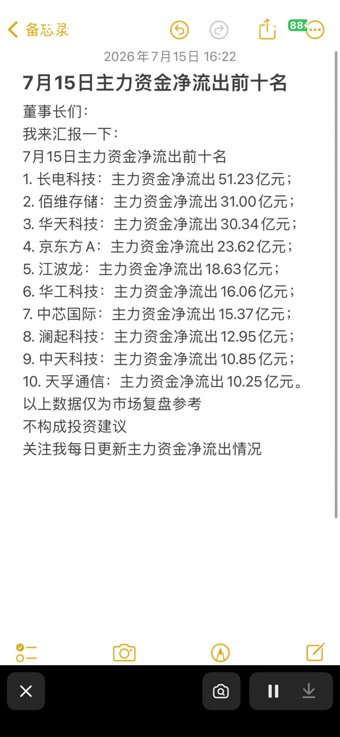 7月15日主力资金净流出前十大股票排行

7月15日下午14时，市场分化加剧，资