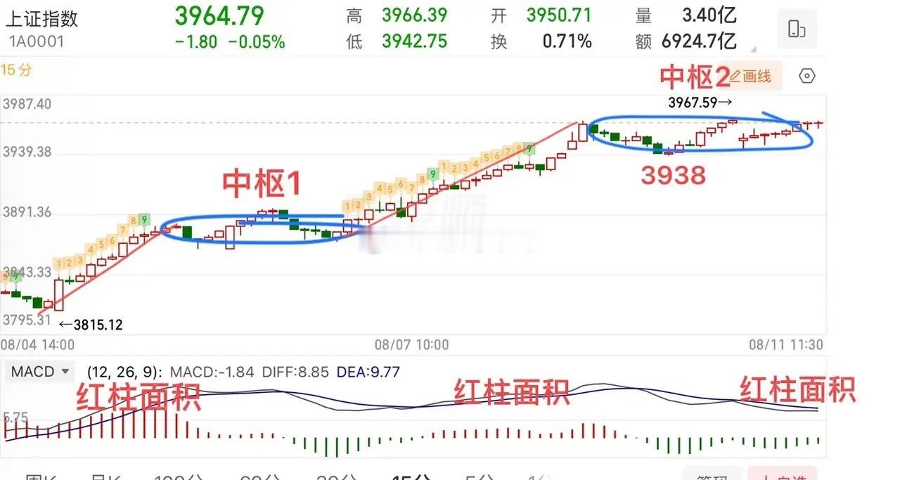 窄幅震荡，指数怎么看？  今天大盘整体窄幅震荡整理为主，上下空间相对有限，从均线
