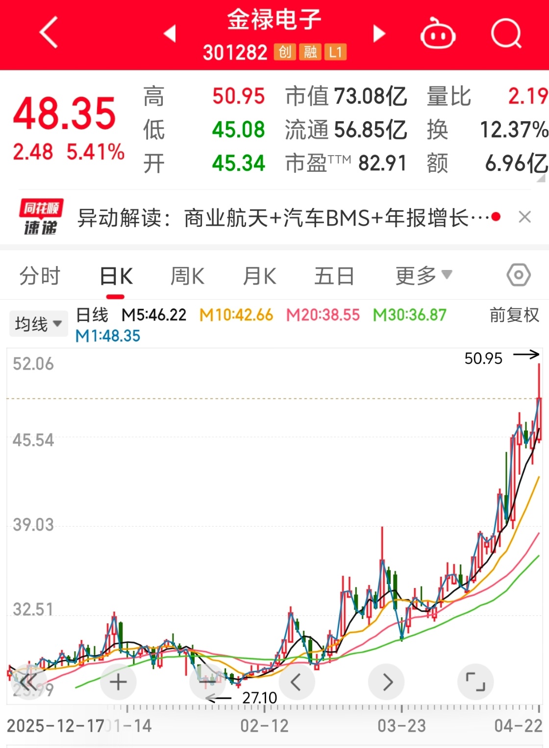 老牛在4月9日介入的 金禄电子 sz301282[股票] 也算是先知先觉了吧！