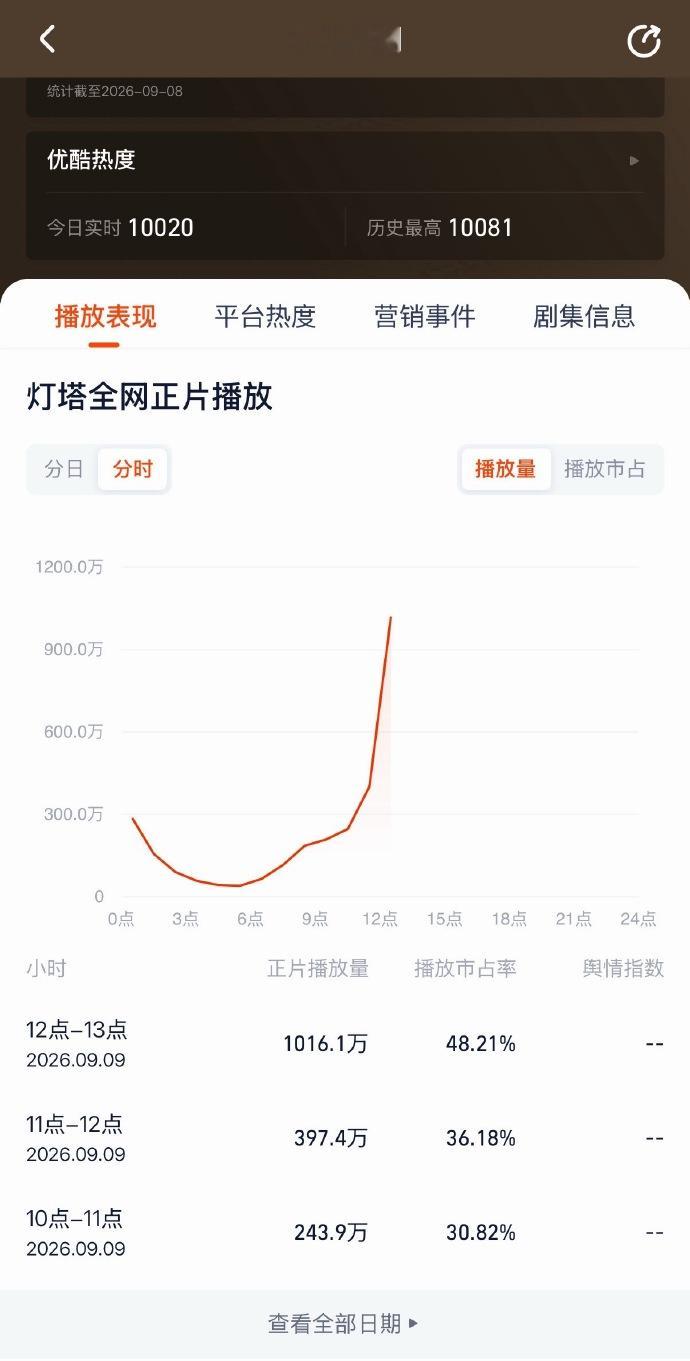 早春晴朗灯塔分时破1000万早春晴朗灯塔破1000万了早春晴朗灯塔破1000万了