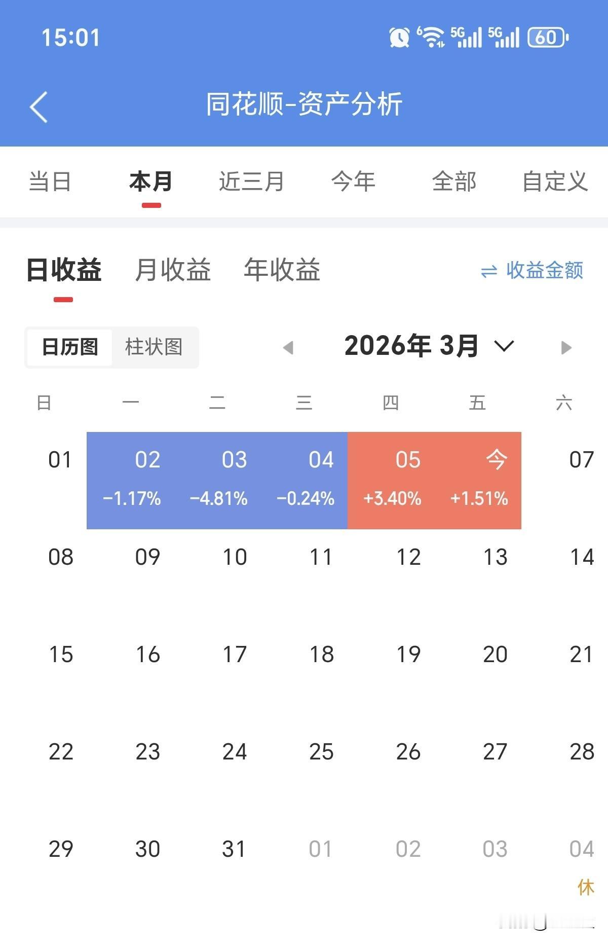 3月6日大盘整体：低开高走、震荡走强，三大指数全线收涨，个股普涨。
成交：沪深京
