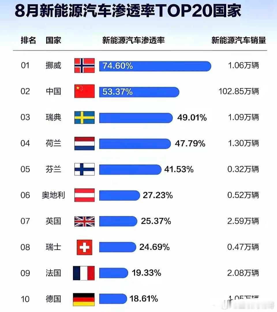 全球真的只有中国玩电动汽车？本以为全球各国都在推广电动汽车，结果查了一下8月销量
