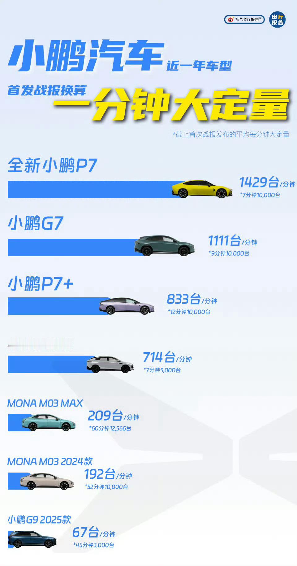 小鹏汽车近一年车型一分钟大定量我真觉得现在汽车挺卷的，想要抓住消费者的心，性能方
