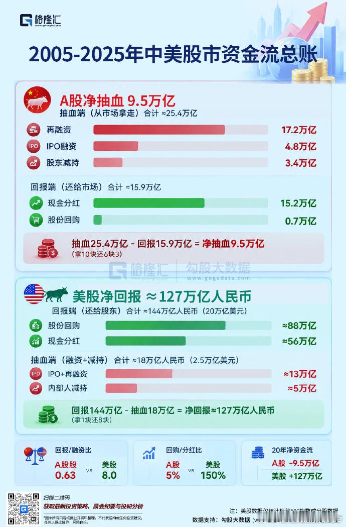 一图看清中美两个市场的本质。 ​​​