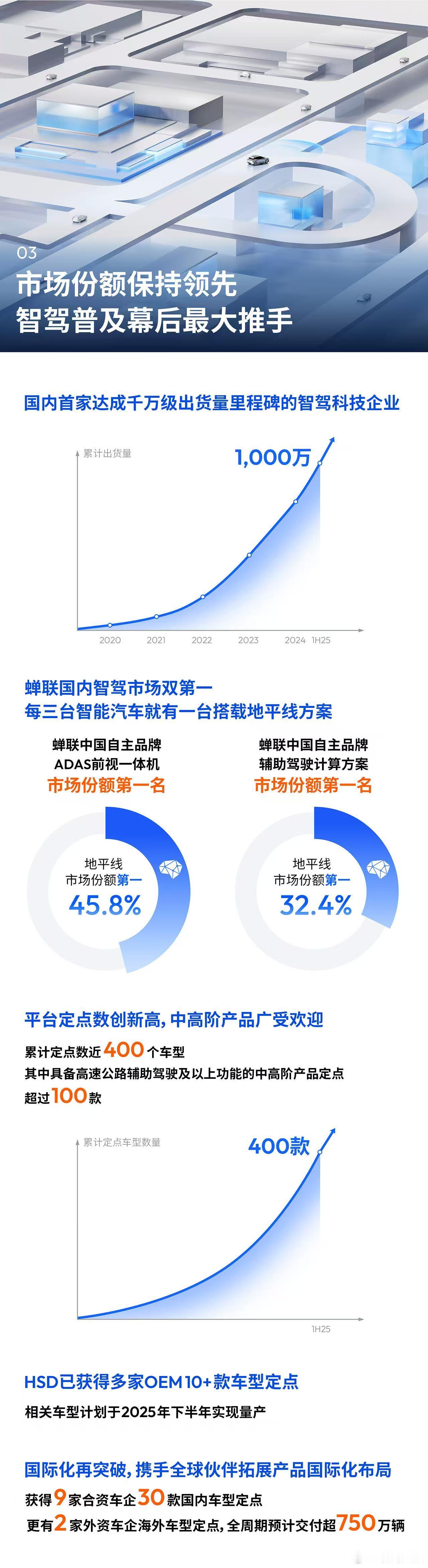 【地平线上半年量价齐升业绩狂飙】近期，地平线机器人（9660.HK）半年报披露，