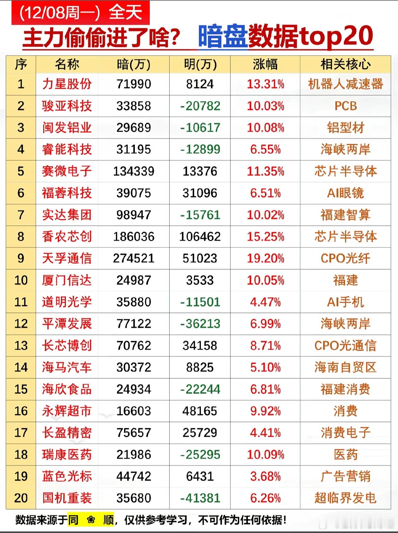 12月8日主力明榜，暗榜前20榜单 