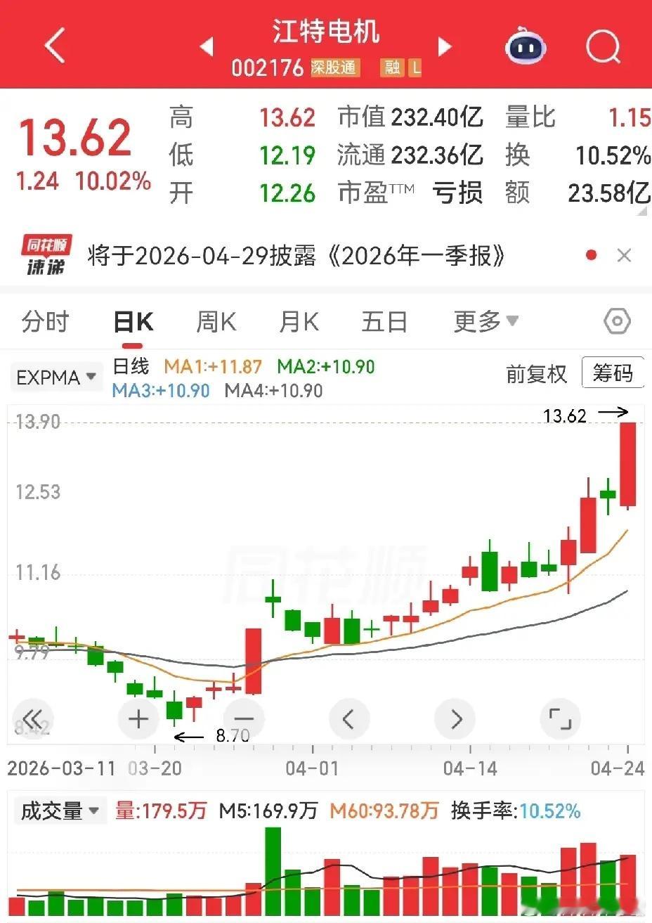 看到昨天有人问江特电机怎么样？我注意到了，公司参与破产电池公司重整，意欲收购该公