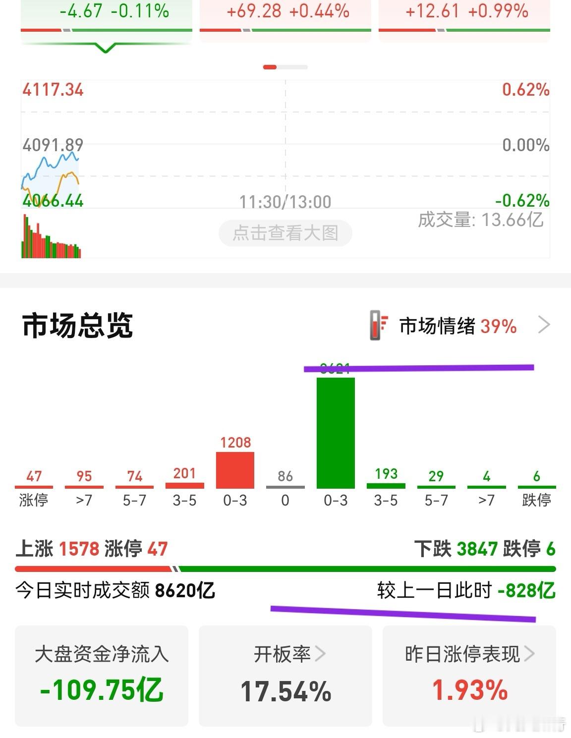 又是3800+只个股冰冷地翻绿了，而且这些股基本阴跌很久。抱团氛围依然没有改善，