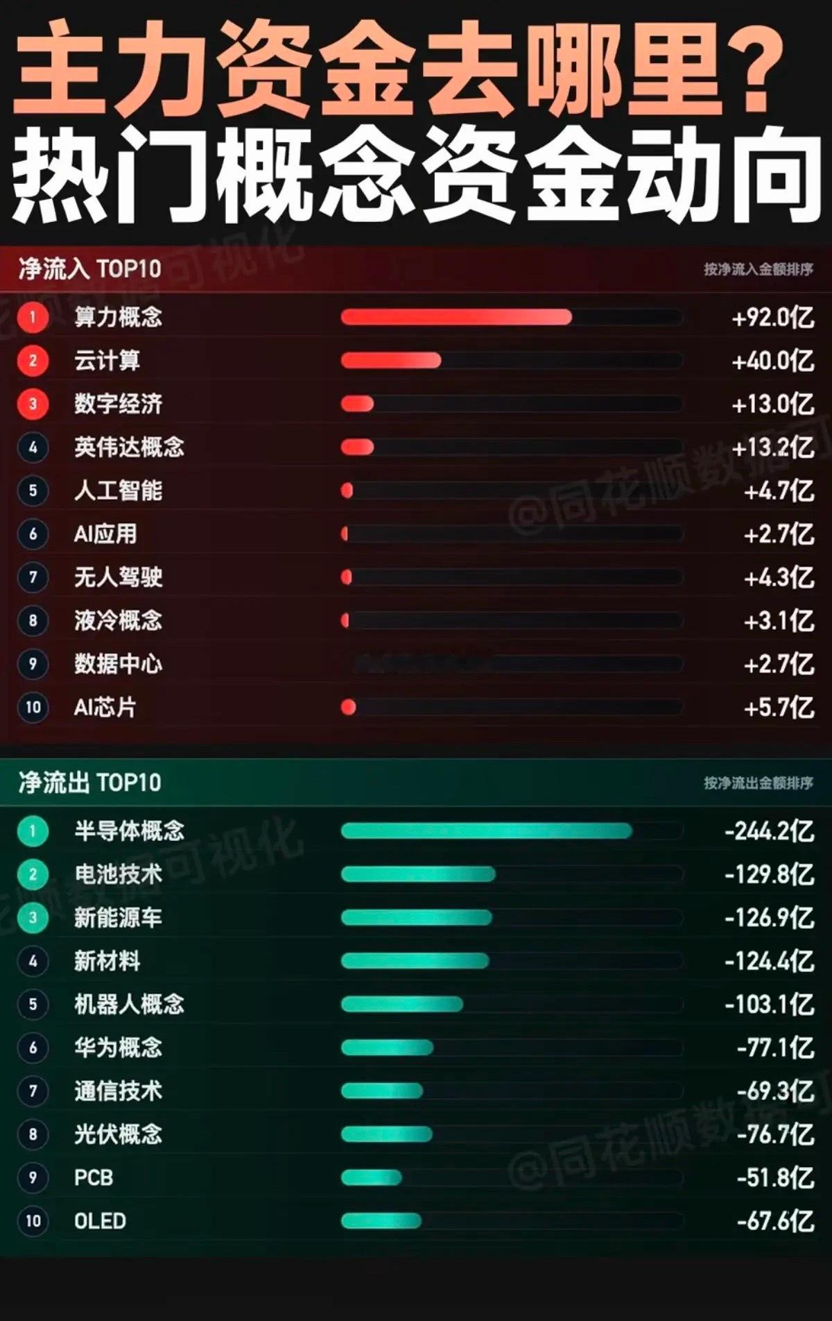 主力资金去哪了？热门概念资金动向！资金抢筹：算力、云计算、数字经济、无人驾驶、液