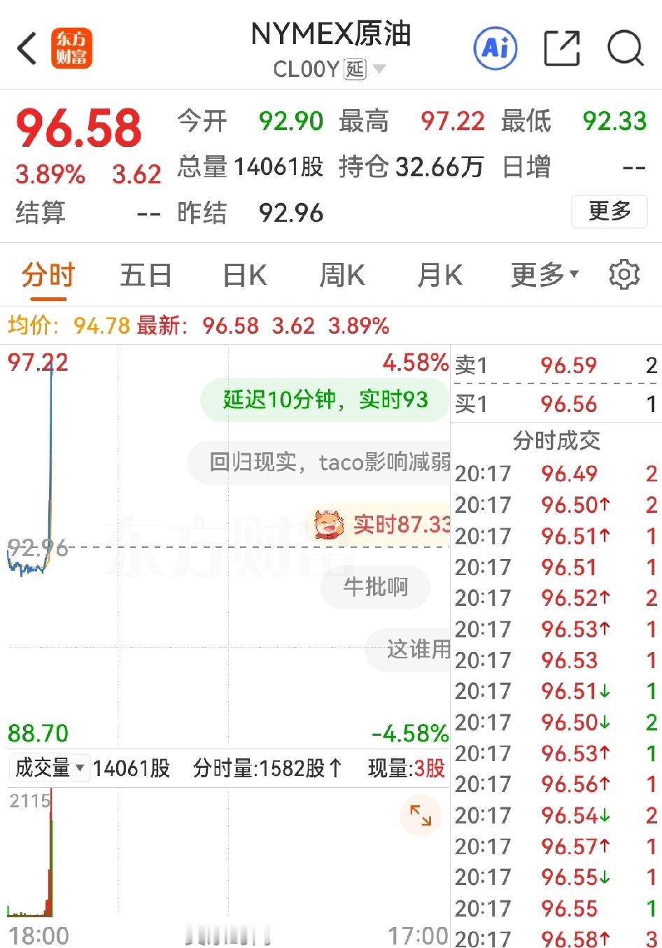 哦哟，大A要开盘了，油价突然直线拉升，日间涨4.58%，两天由86元的短期低点拉