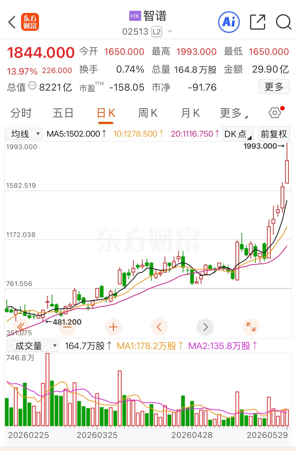 智谱快 1 万亿了