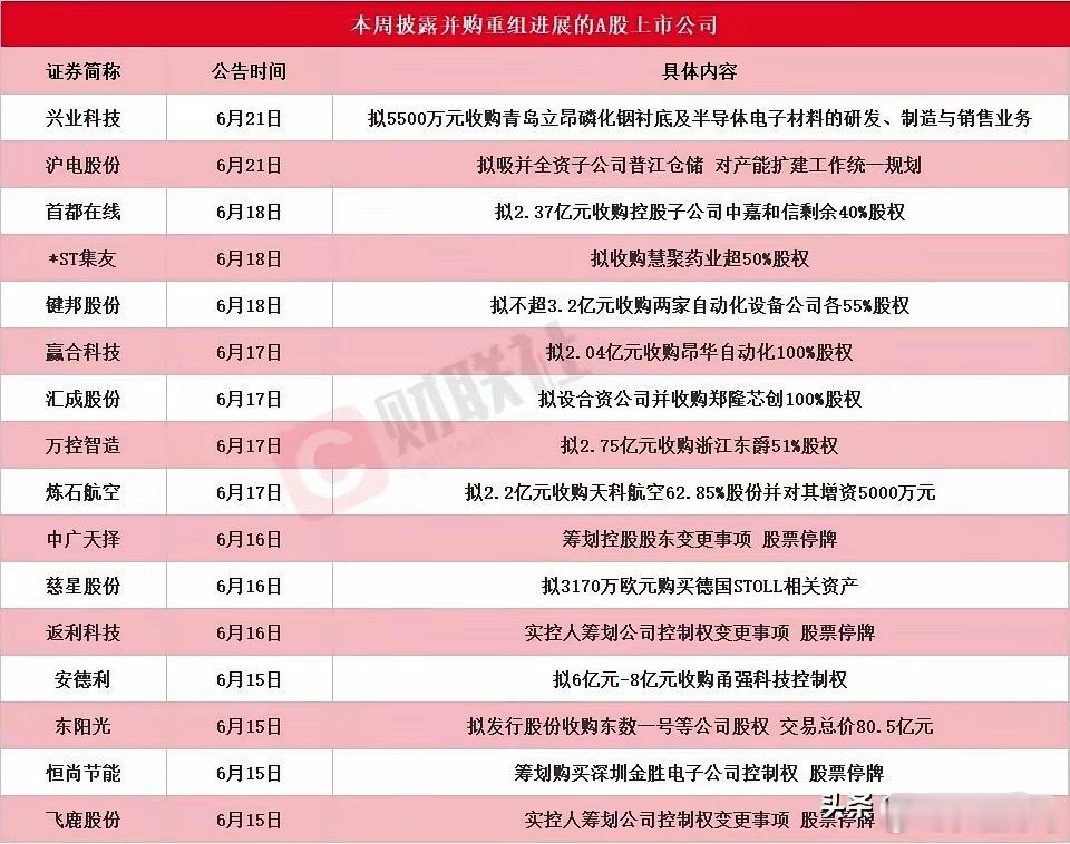 本周近20家公司披露并购重组公告，我就纳闷了，这A股是没人干正事了吗？卖汽车真皮