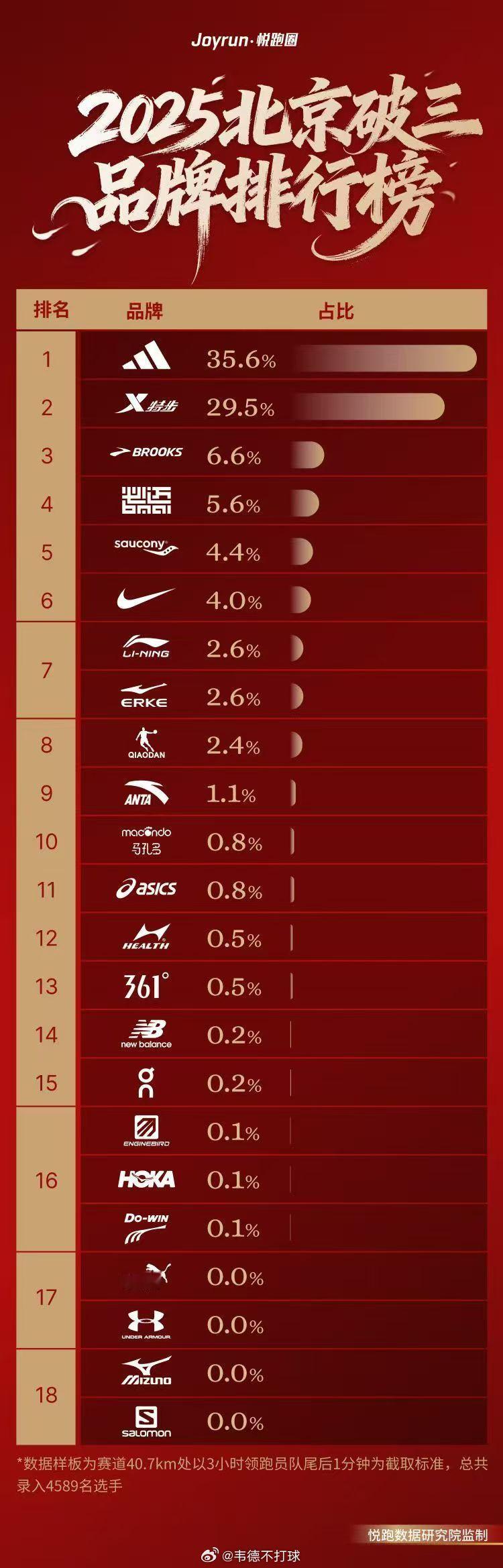 北马破三人数创纪录 十年北马，阿迪达斯一路同行，从赛道到终点，阿迪达斯已陪伴北京