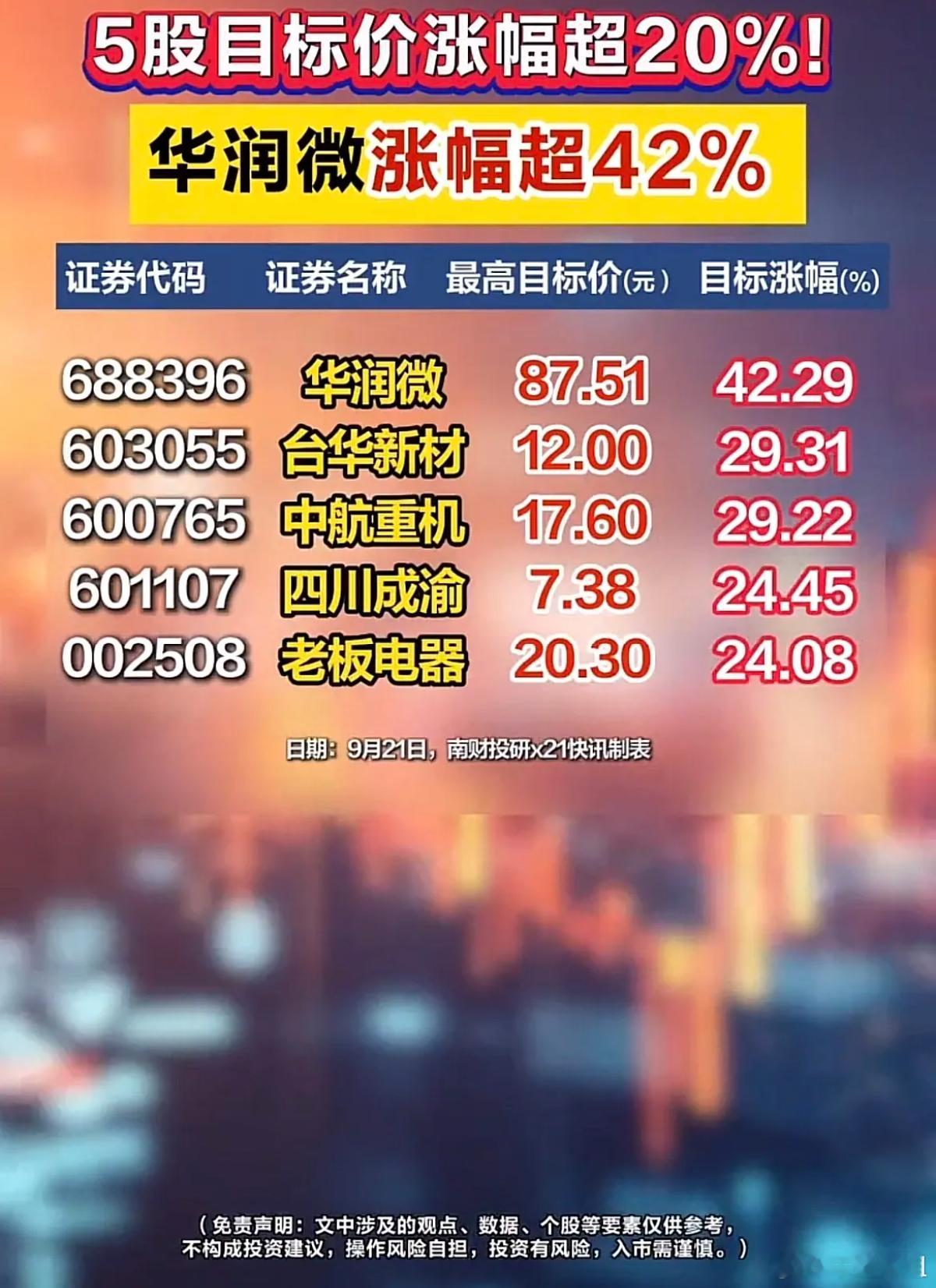 机构目标价曝光！5只个股潜在涨幅超20%，华润微上行空间领跑机构研报给出的目标价