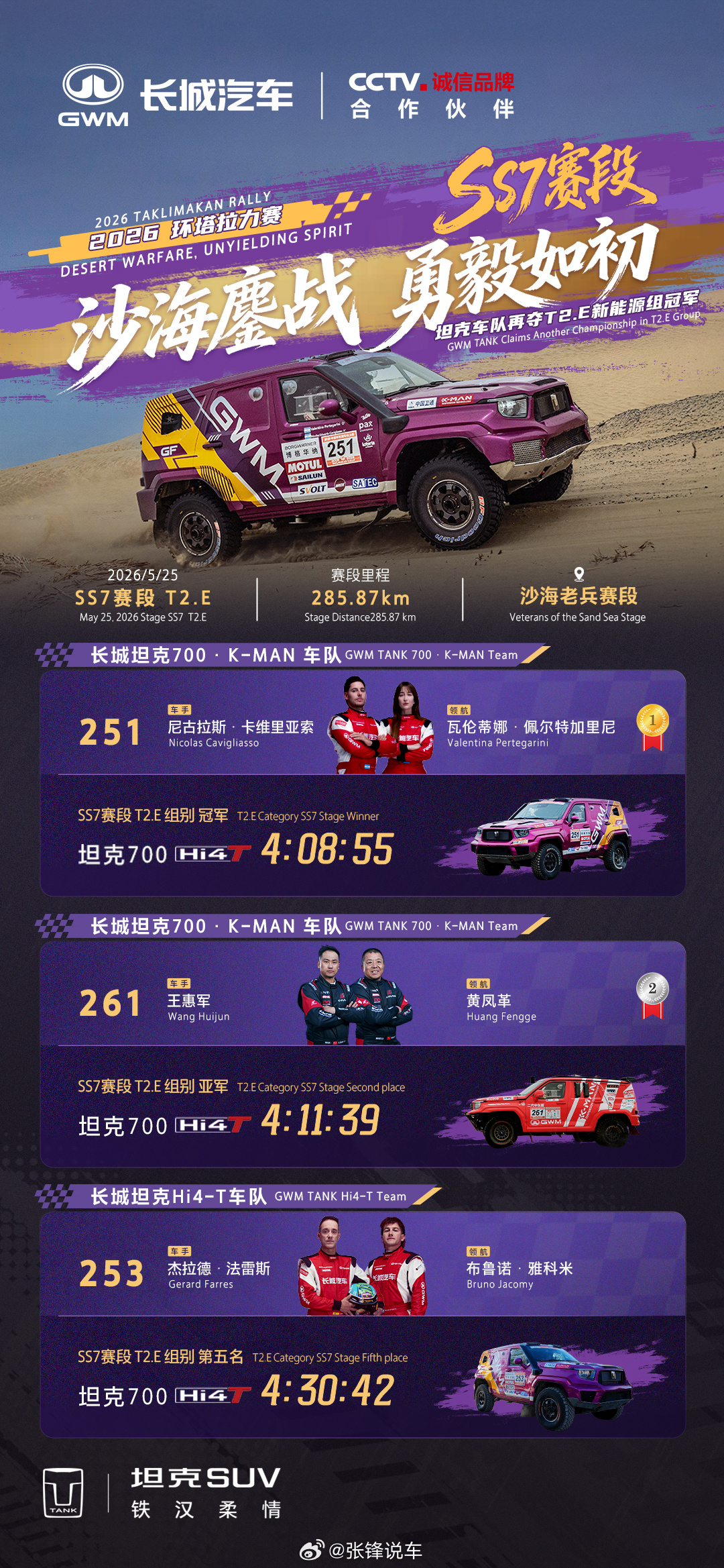 环塔拉力赛SS7赛段完结黄沙漫卷挡不住向前的决心，坦克车队再次斩获T2.E组别冠