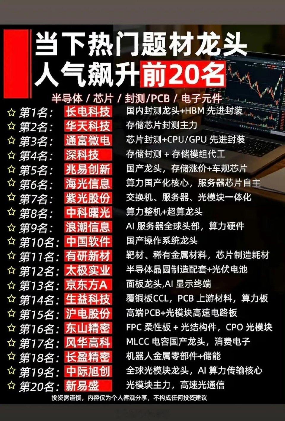 7月14日热门题材龙头人气飙升前20名，半导体芯片赛道藏金矿，快看看你的爱股上榜