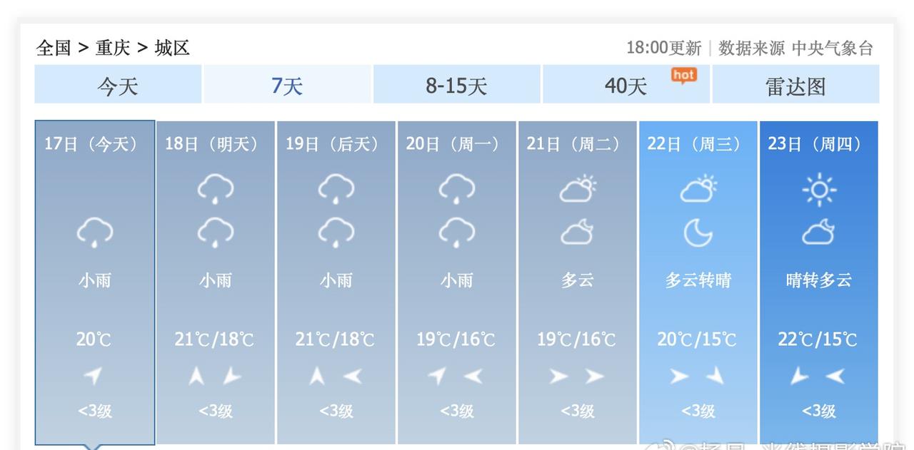 重庆的太阳，终于要持久回来啦！10月21日到28日，重庆主城区，多云晴好为主，少