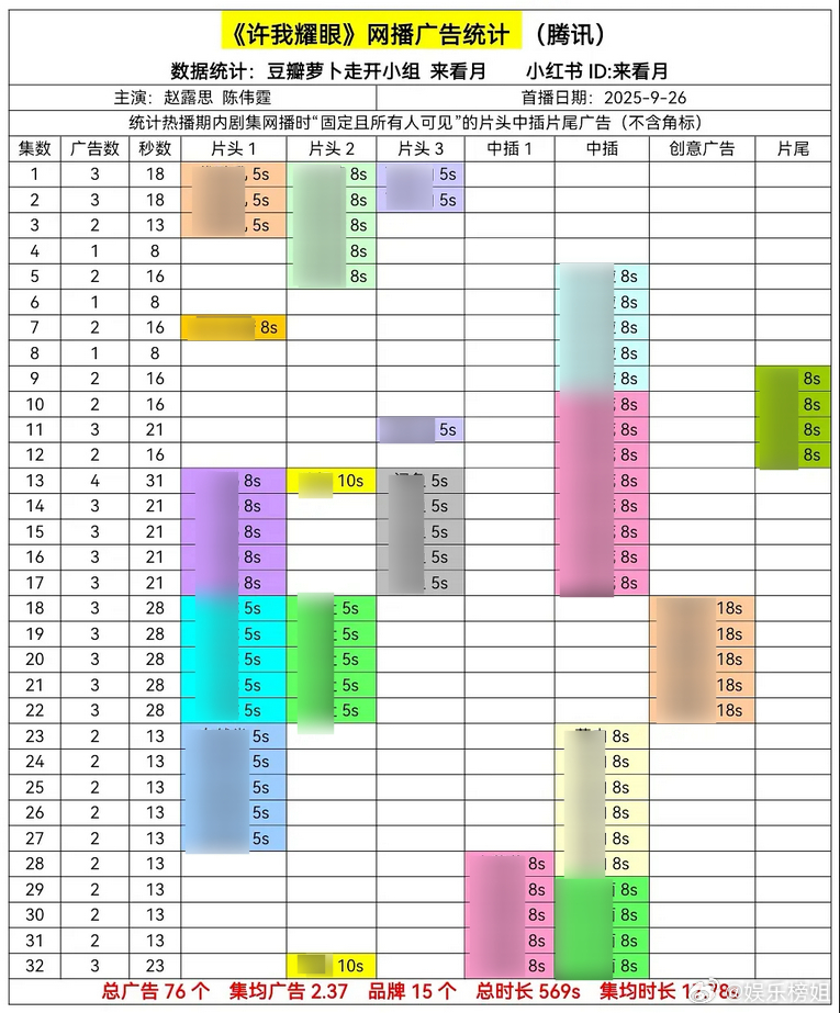 许我耀眼全集有广许我耀眼大结局全集有广，大爆剧太火了！！都来看许妍沈皓明[打ca