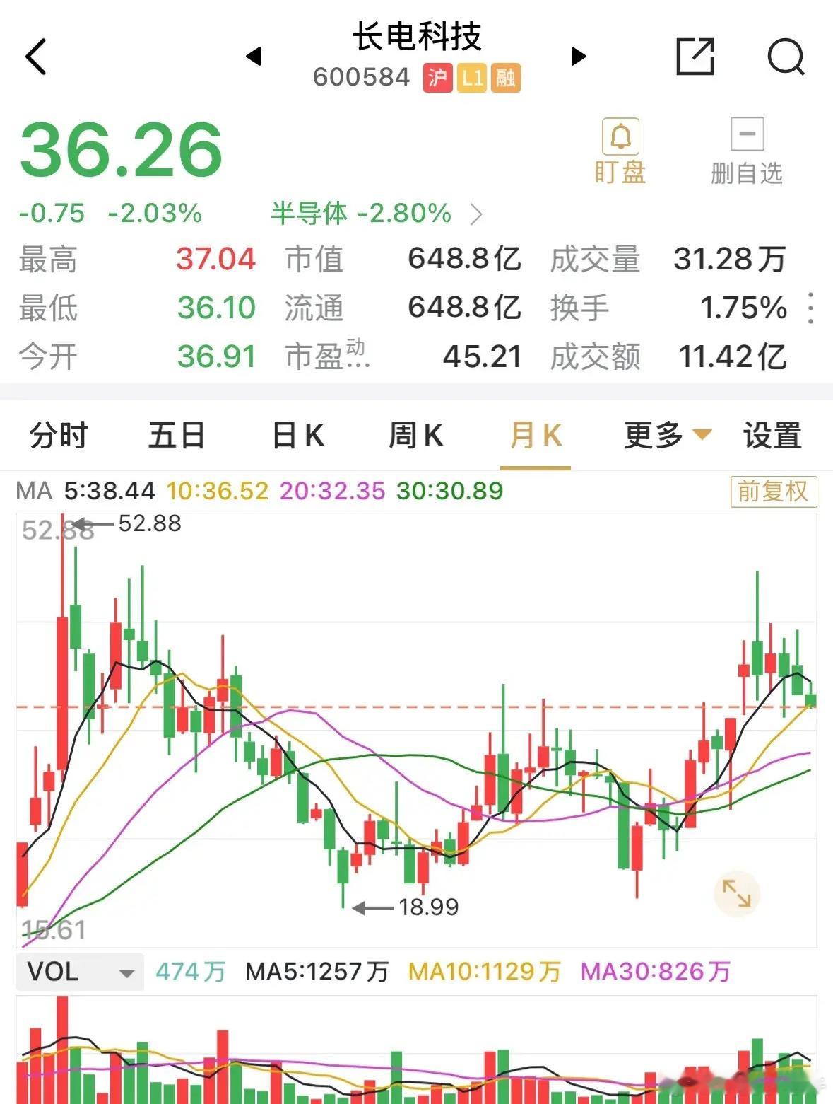 长电科技自48元的价格跌至36元，跌去将近12元的价格，或跌幅近30%。长电科技