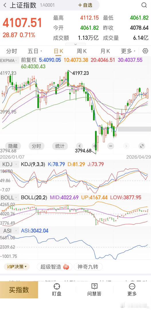 万箭齐发，今天盘面出色，必须点个赞，明天强攻今日大盘指数表现亮眼，创业板领涨全场
