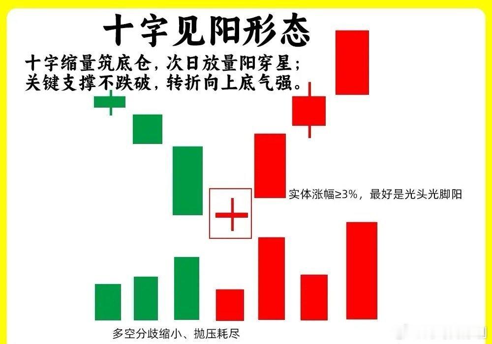 注意了！什么样的十字星比较重要呢？在关键位置上出现，他的意思就很不一样！今天我就