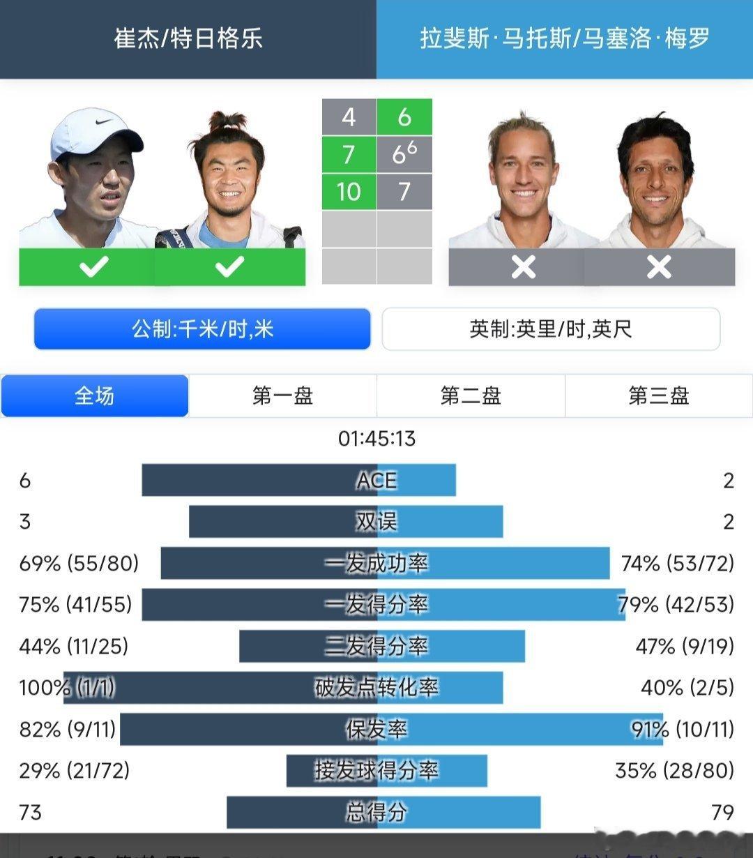 ATP250成都站🇨🇳男双第一轮崔杰🇨🇳/特日格乐🇨🇳4-6/7-6
