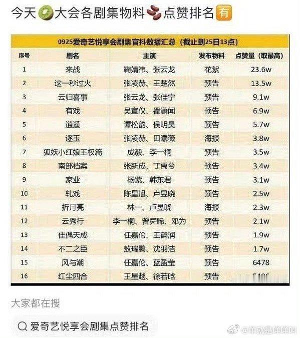 爱奇艺悦享会剧集🫘官博点赞排名 ​​​