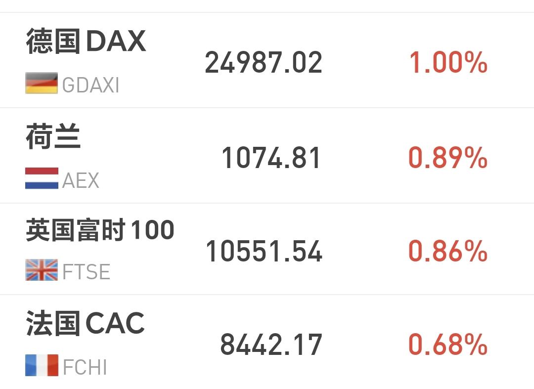 基金：白酒板块也来了一个惊喜
欧洲市场现在上涨中，德国上涨了1%，英国上涨了0.