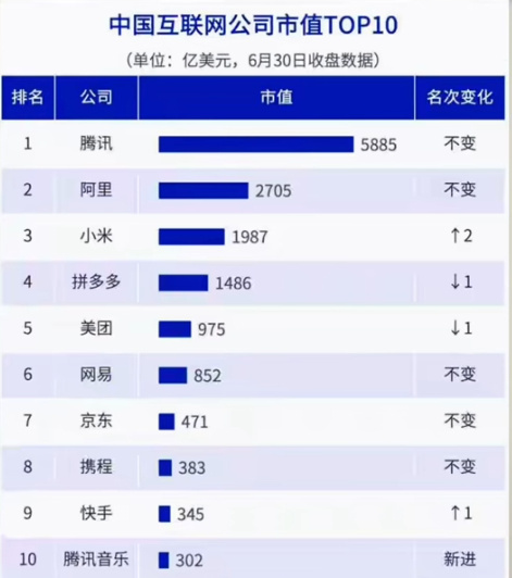 中国互联网公司市值排名Top10由原来BAT，变成了ATM啦？ ​​​