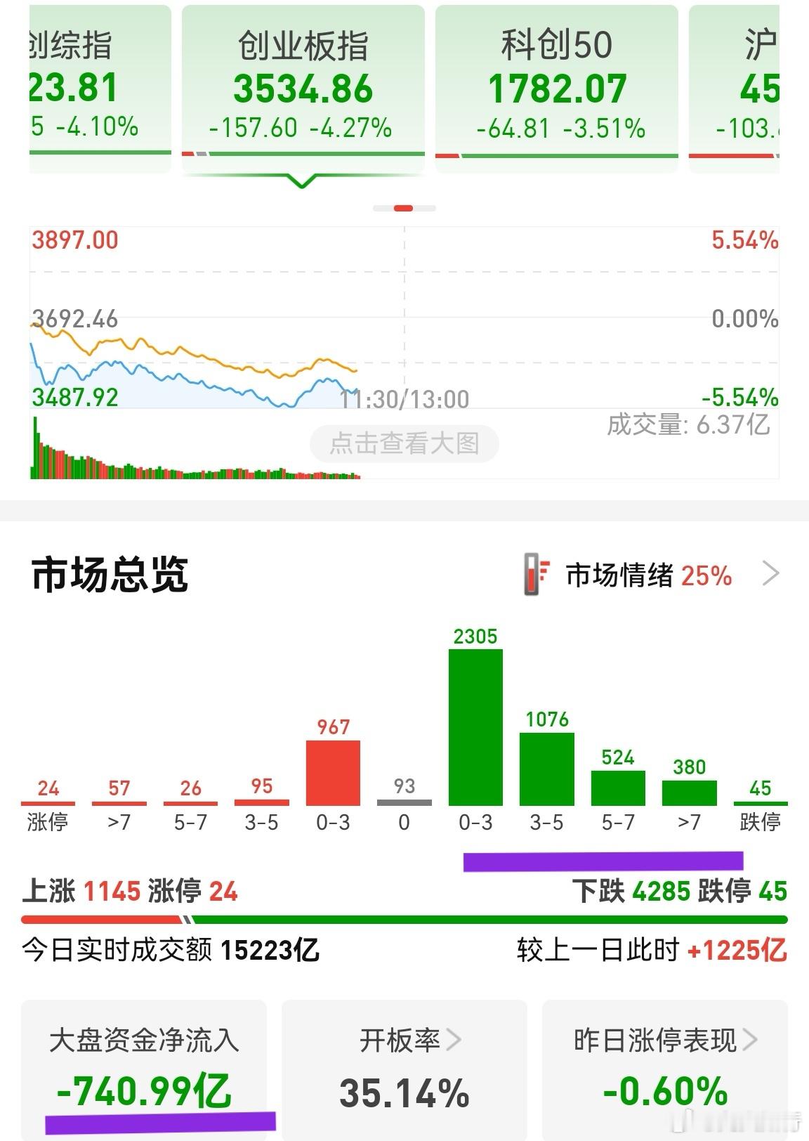 市场被量化搅混了！抄底科技，万一它不拉升科技呢？加仓老登，万一它回头拉升科技呢？