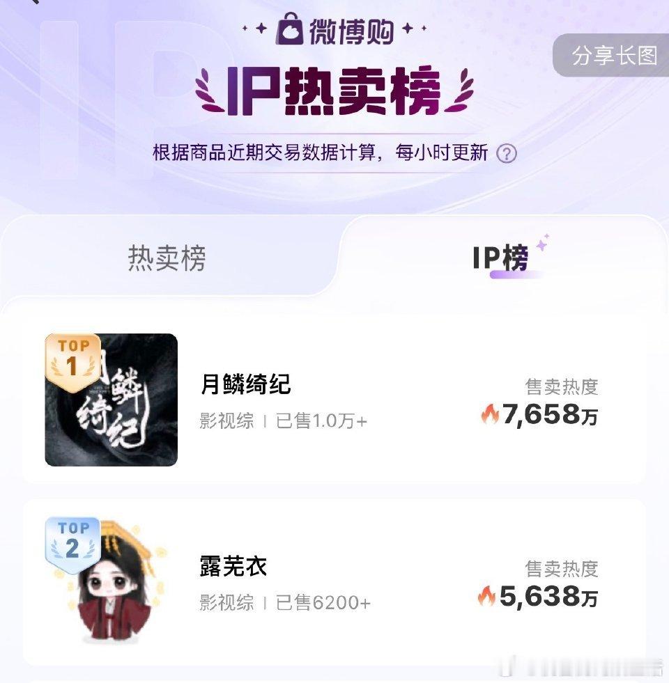 月鳞绮纪能请来鞠婧祎演就偷着乐吧，IP热卖榜鞠婧祎露芜衣周边都买爆了谁更吸粉还用