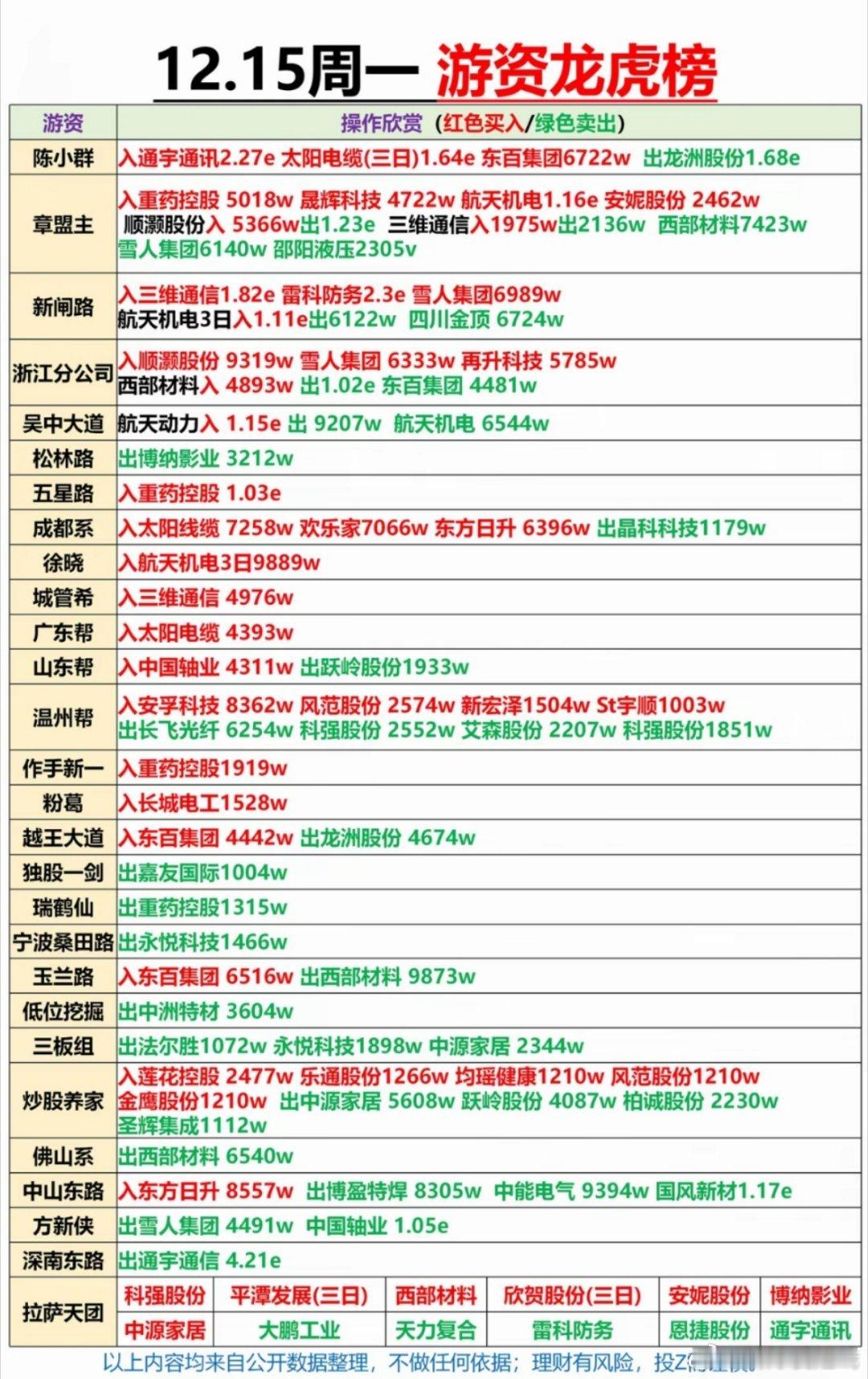 12月15日游资龙虎榜 
