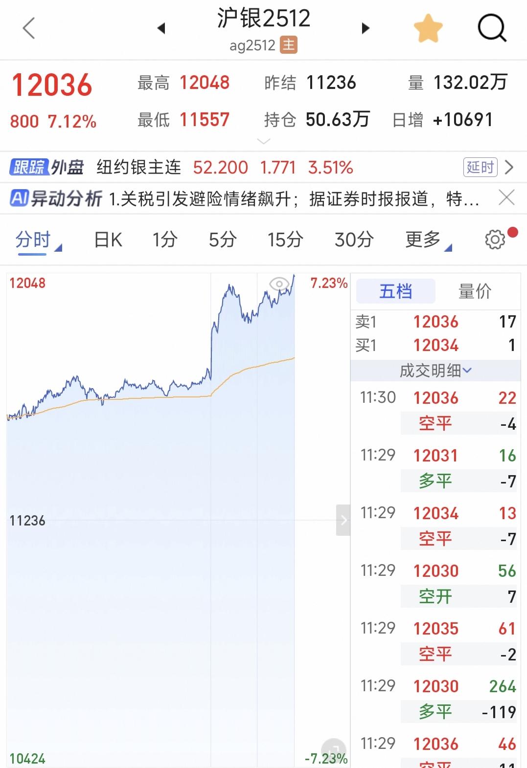 白银现货今日涨1.59%，期货涨7.12%，真得涨疯了。白银 黄金白银价格