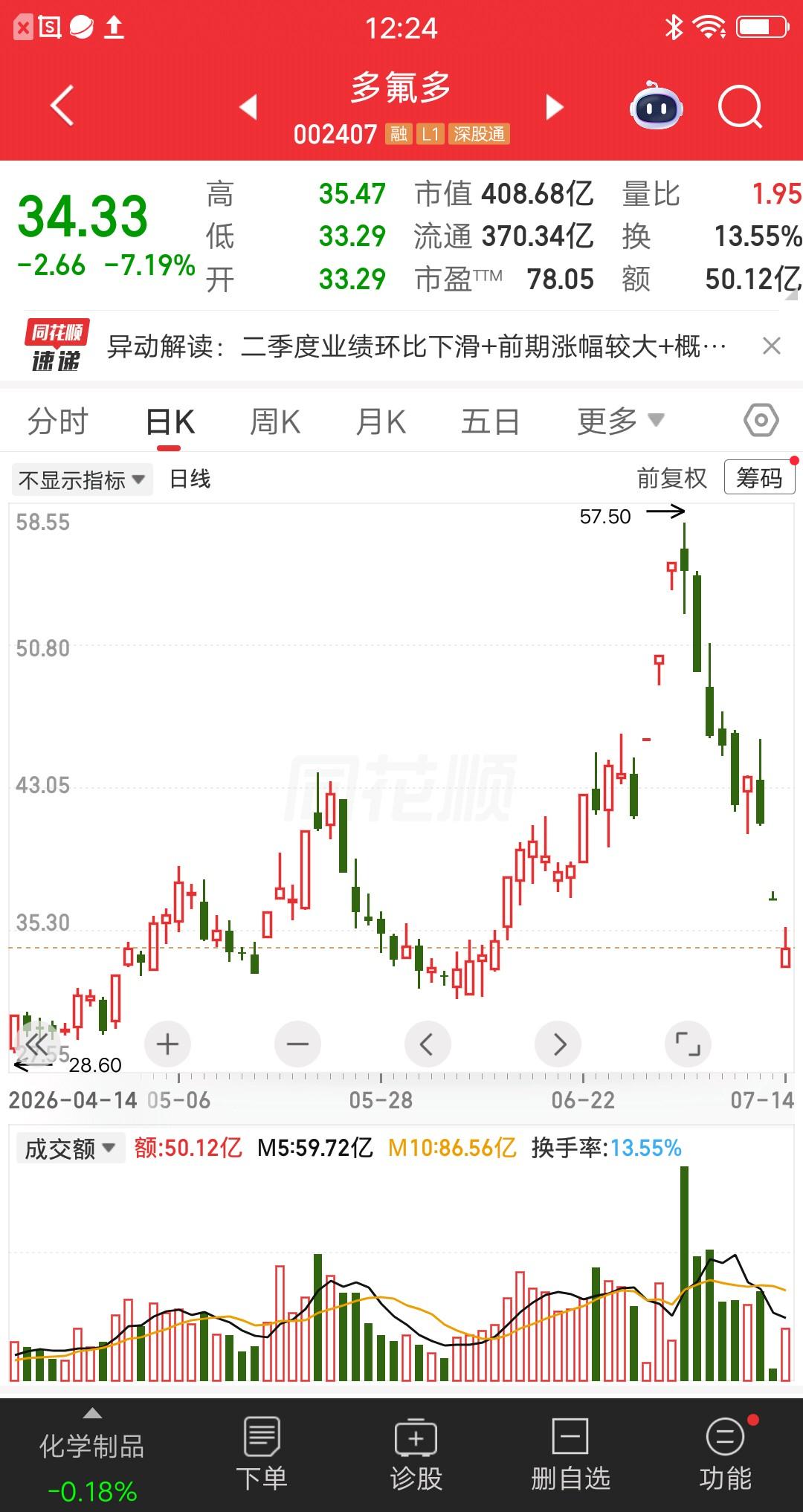 一位股民发视频嚎啕大哭，今天割肉了多氟多，七月才过了一半，就暴亏40个点。都说五