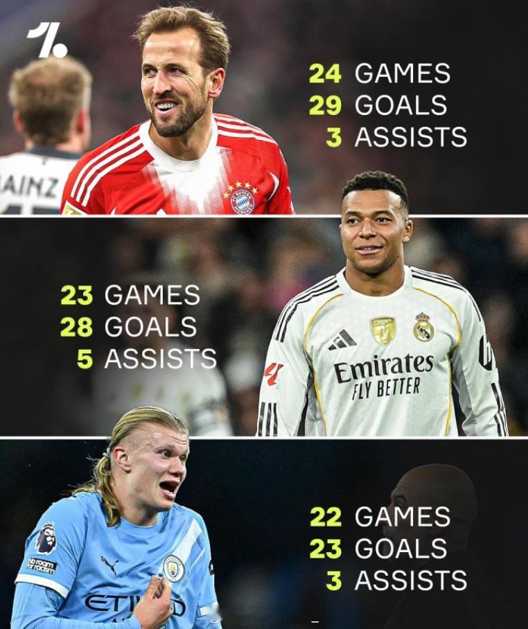 都是虐菜小能手！欧洲三大神锋本赛季至今的数据凯恩：24场，29球，3助攻姆巴佩：