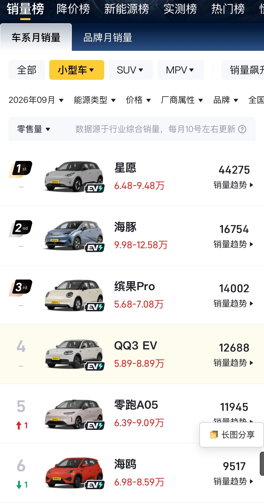 今天路上见了个奇瑞QQ3，差点以为看错了。搜了一下，还是孙俪代言的，上个月销量也