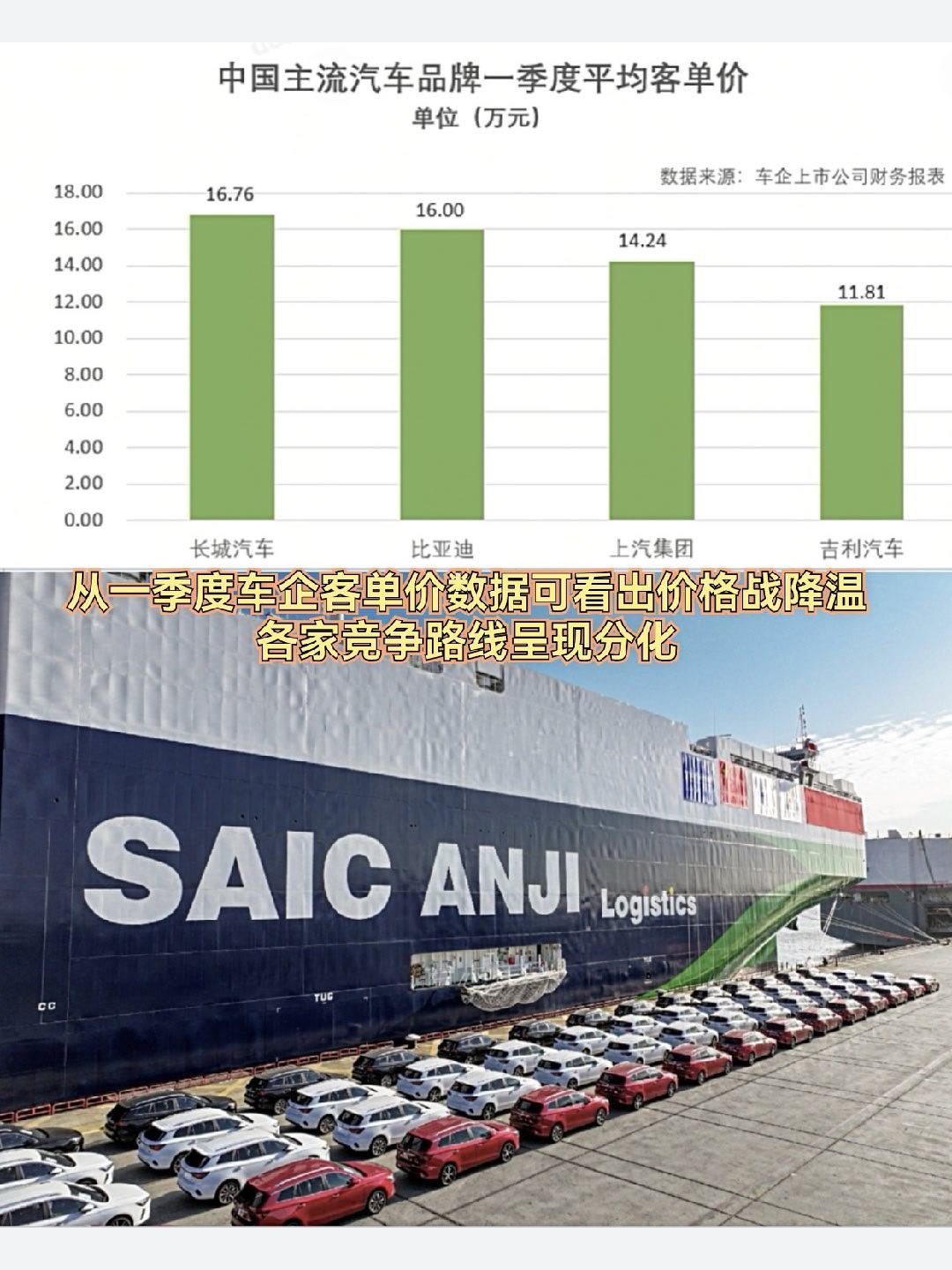 从一季度车企客单价数据可看出价格战降温,各家竞争路线呈现分化～从一季度数据看,不