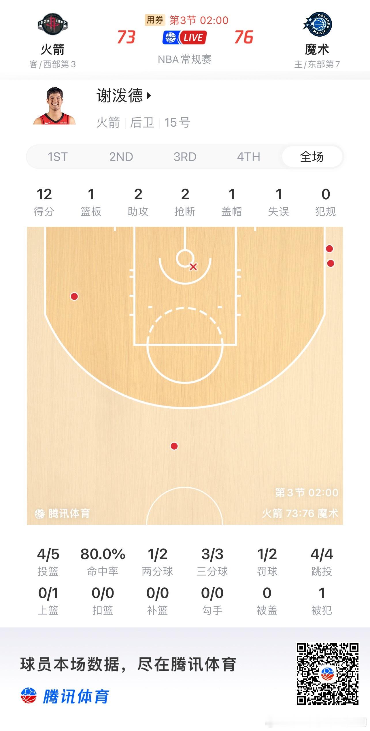 休斯顿火箭  谢皇救火了 