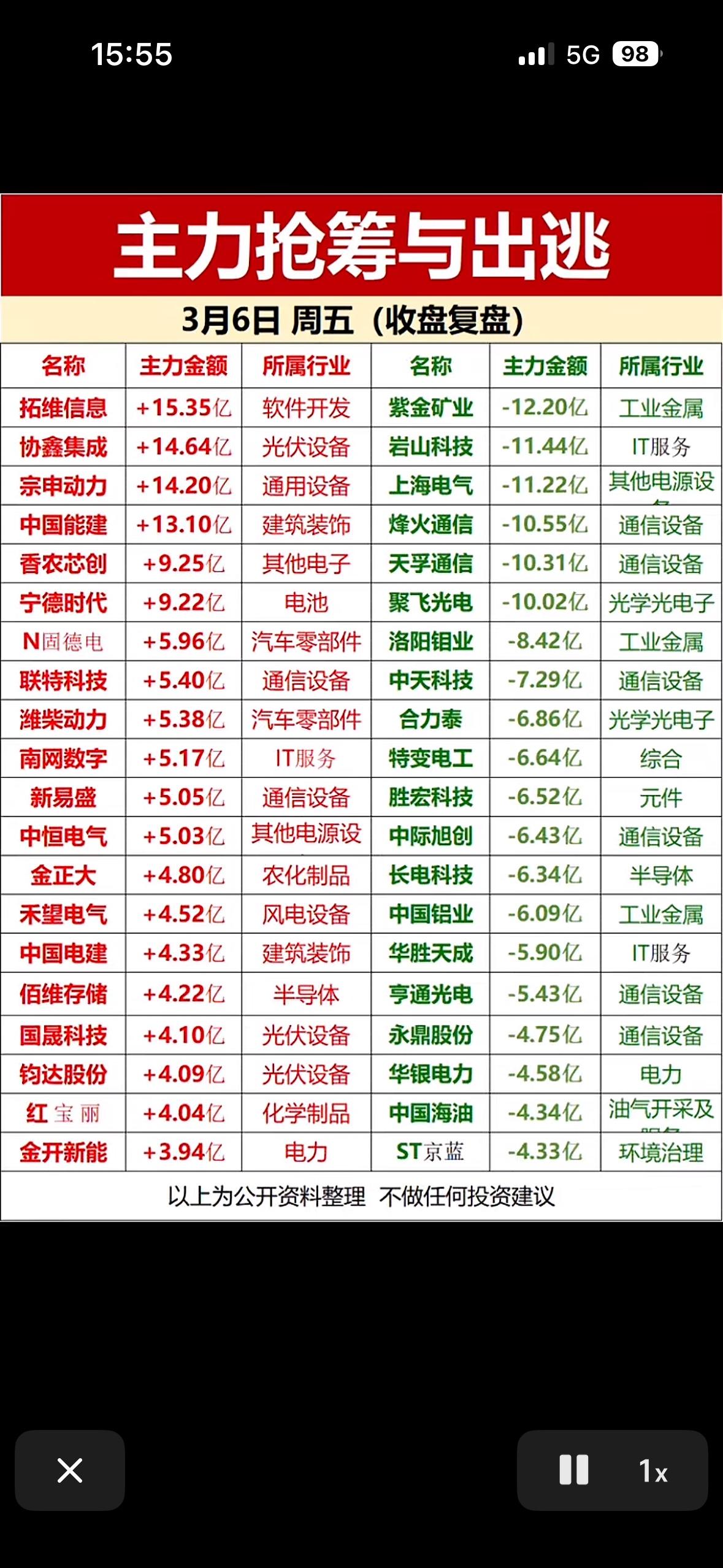 3月6日大盘可真是暗藏玄机！当日A股三大指数低开高走、全线收红，超4200只个股