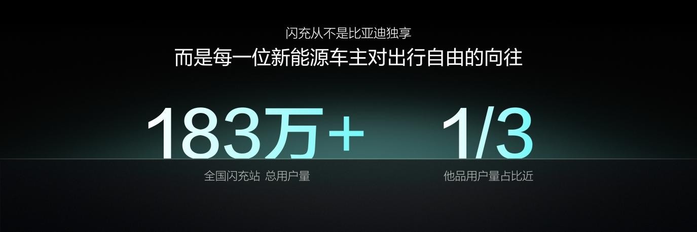 比亚迪最近搞出个大动静，自家第 10000 座闪充站在深圳龙华正式落地，这也标志