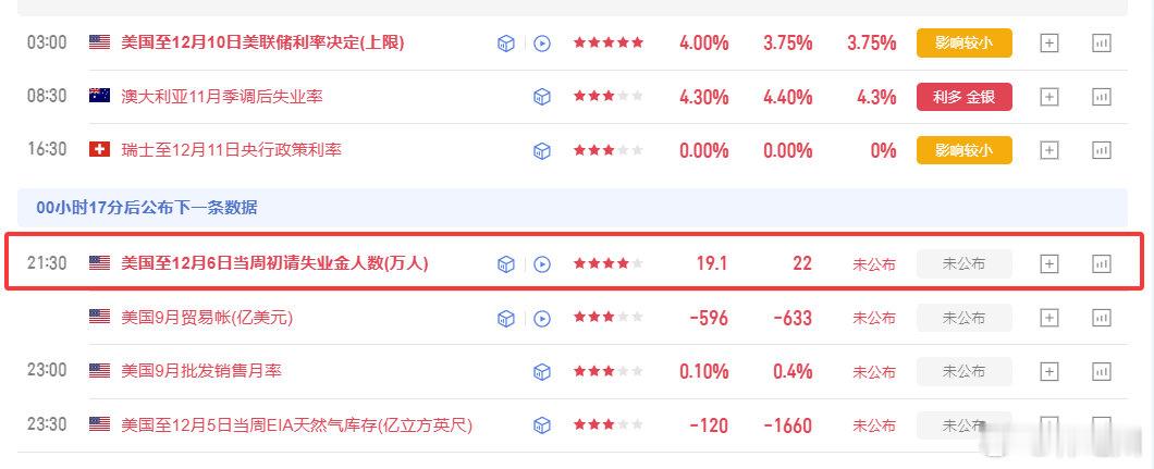 晚间有操作的粉丝朋友，重点关注初请失业金数据，留意好公布时间！！ 黄金 金价