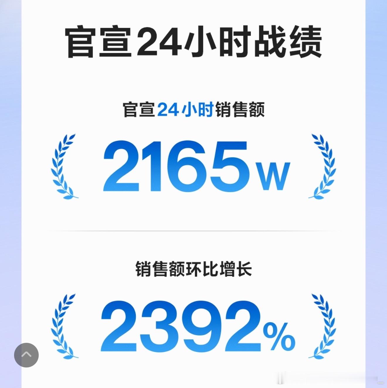 官宣24小时交出2165w的亮眼答卷，销售额环比增长2392%，这份成绩属于每一