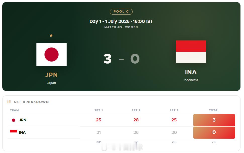 2026U18女排亚锦赛 小组赛，C组的日本队刚刚以3-0完胜印度尼西亚队，西村