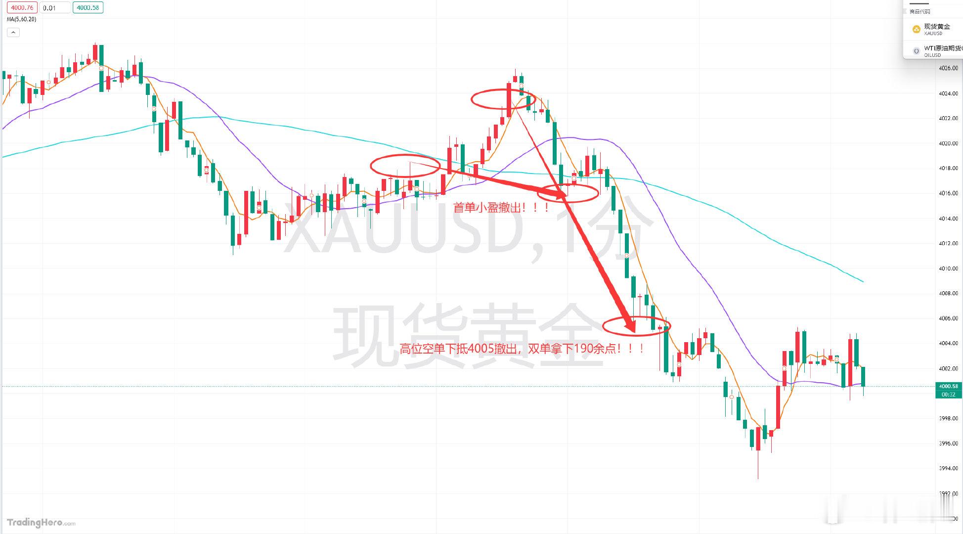 这黄金，小幅反弹后单阴回挫3990一带，还是抓的有点少了[666]，不过老韩依旧