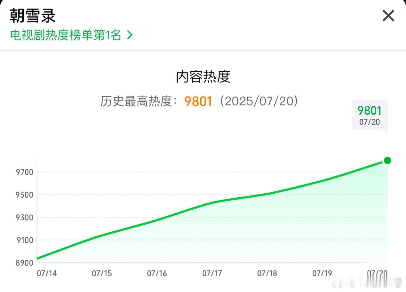 朝雪录 站内热度破9800🎉还剩一个周末，一个超点，大概率破万……吧[期待] 