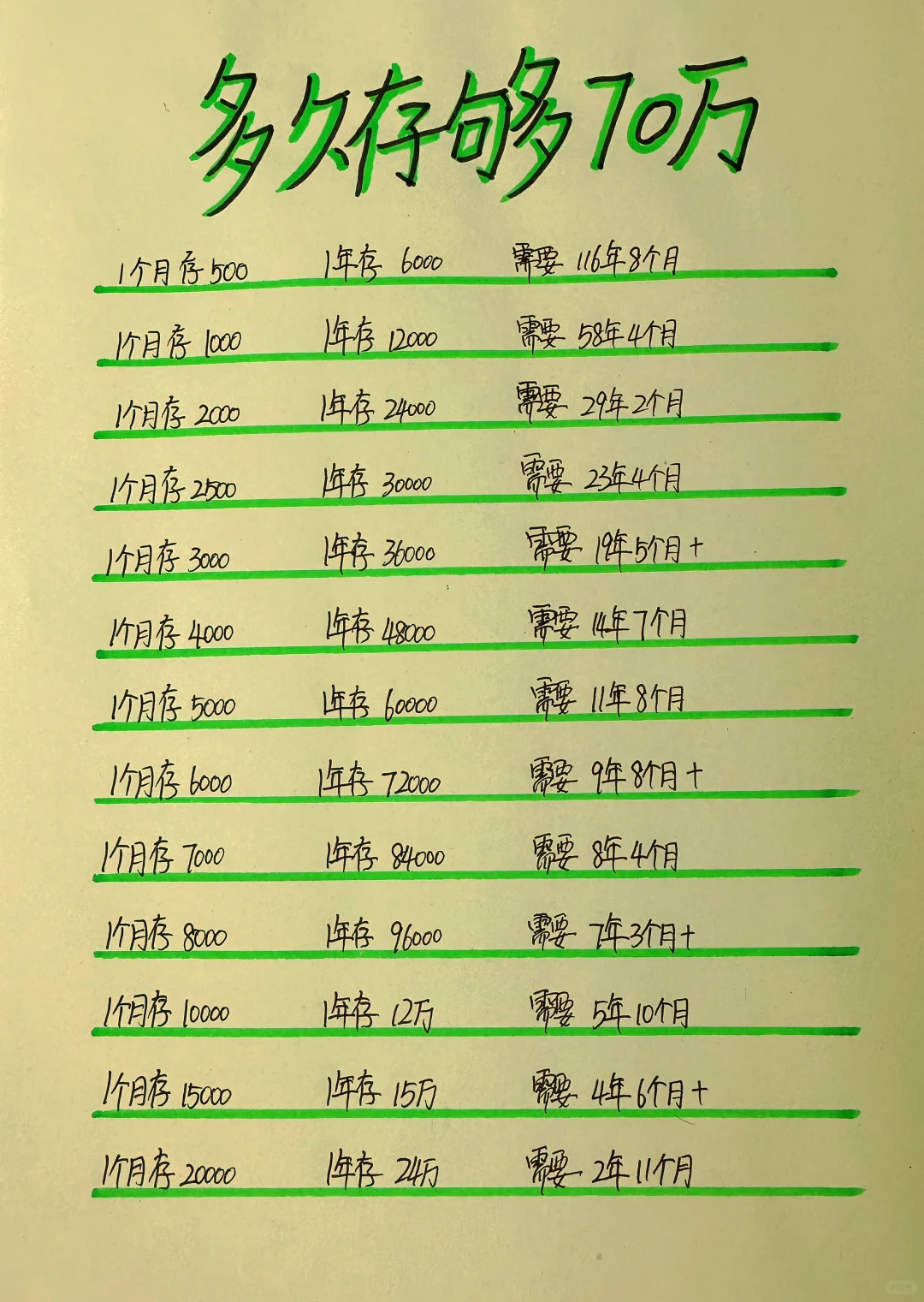 普通人多久存够70万，你需要多久呢？