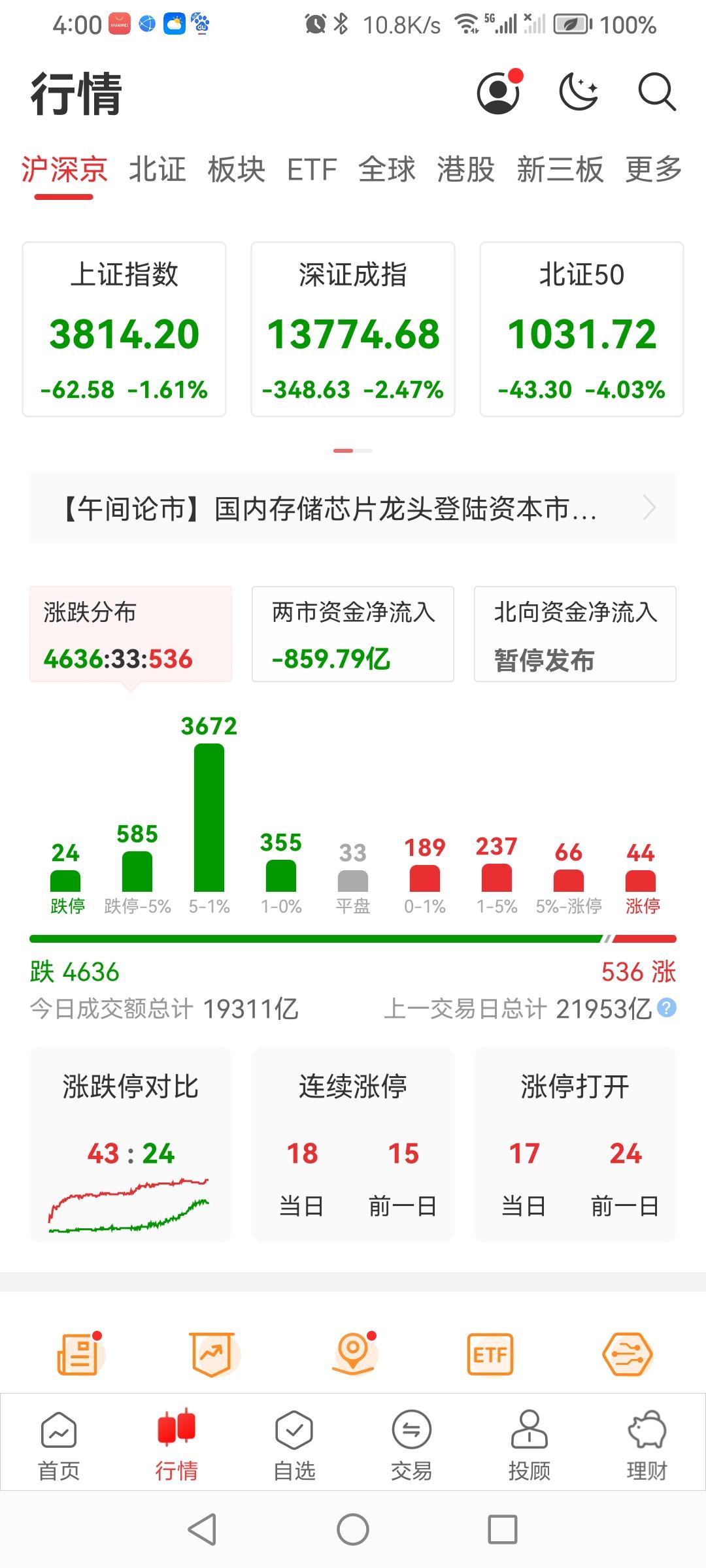 a股“黑色星期四”收微红，却倒在了周五！
a股早低开低走、震荡、全线杀跌，截止收